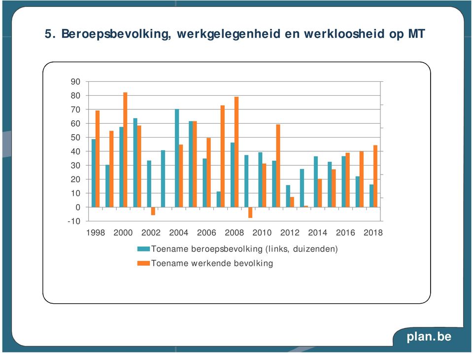 2010 2012 2014 2016 2018 Toename beroepsbevolking (links,