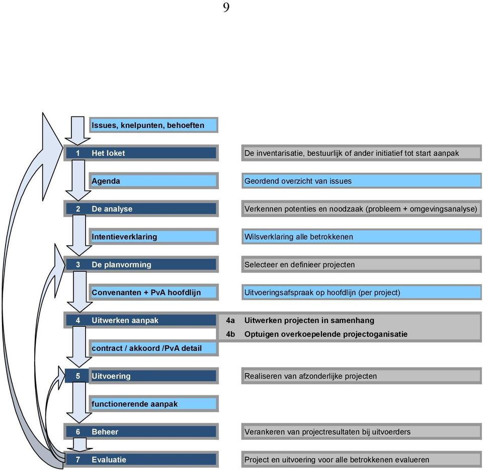 Uitvoeringsafspraak op hoofdlijn (per project) 4 Uitwerken aanpak 4a Uitwerken projecten in samenhang 4b Optuigen overkoepelende projectoganisatie contract / akkoord /PvA detail 5