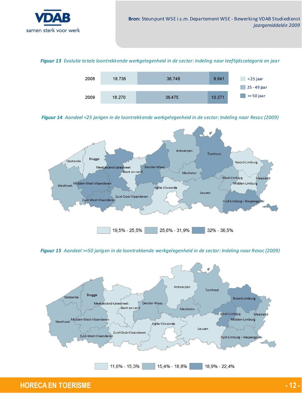 sector: Indeling naar leeftijdscategorie en jaar 2008 18.736 36.748 9.941 < 25 jaar 25-49 jaar 2009 18.270 36.475 10.