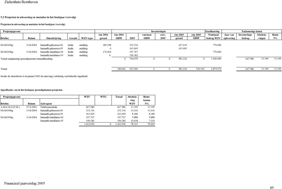 Datum Omschrijving Locatie WZV-type gereed OHW 2005 OHW 2005 gereed OHW bedrag WZV oplevering bedrag vingen 5% M.04430/bg 13-8-2004 Instandh.gebouwen 04 beide melding 185.298 232.316 417.619 770.