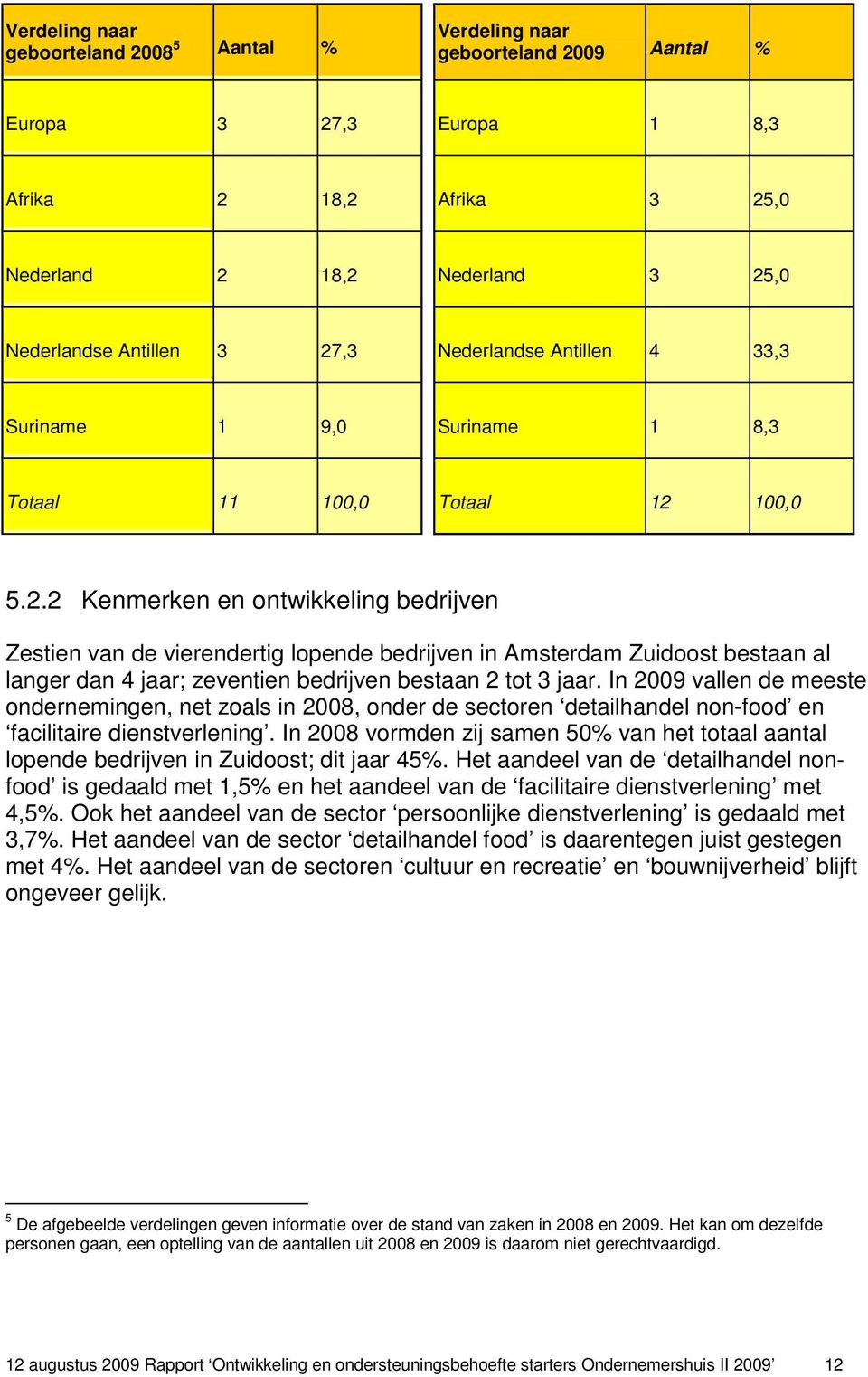 In 2009 vallen de meeste ondernemingen, net zoals in 2008, onder de sectoren detailhandel non-food en facilitaire dienstverlening.