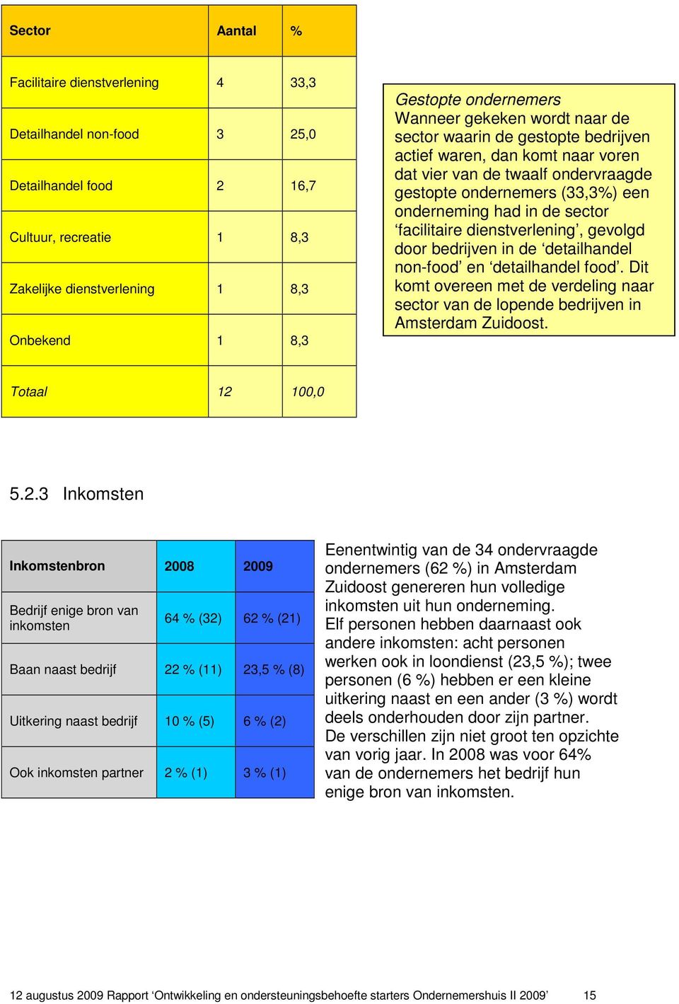 facilitaire dienstverlening, gevolgd door bedrijven in de detailhandel non-food en detailhandel food. Dit komt overeen met de verdeling naar sector van de lopende bedrijven in Amsterdam Zuidoost.