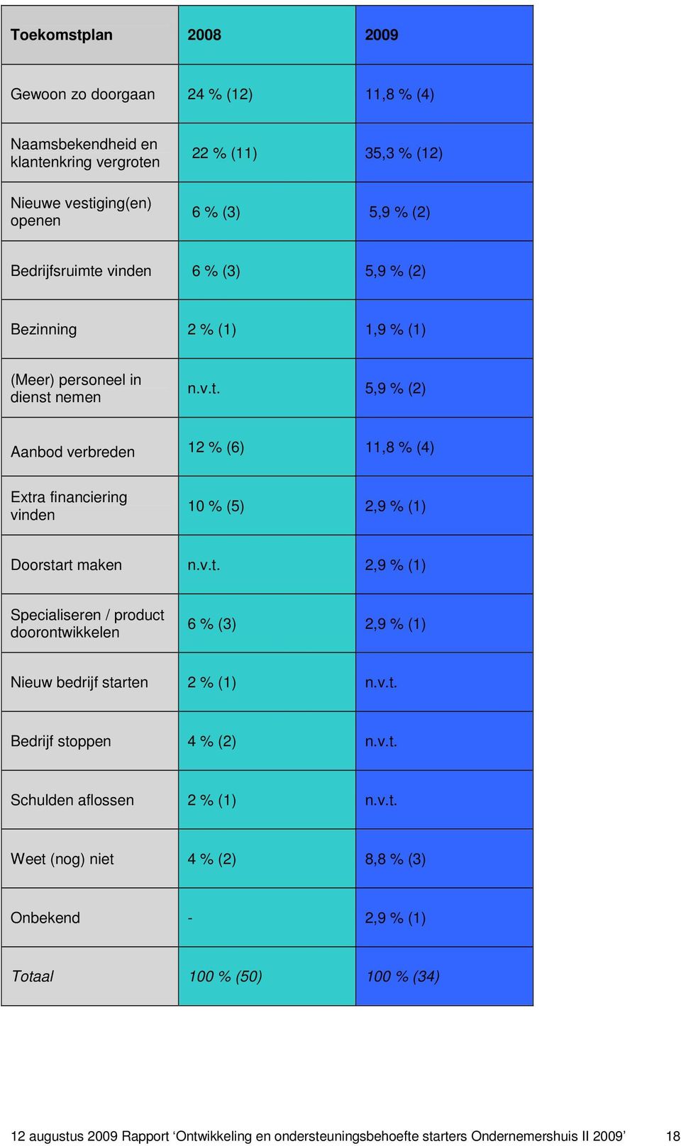 v.t. 2,9 % (1) Specialiseren / product doorontwikkelen 6 % (3) 2,9 % (1) Nieuw bedrijf starten 2 % (1) n.v.t. Bedrijf stoppen 4 % (2) n.v.t. Schulden aflossen 2 % (1) n.v.t. Weet (nog)