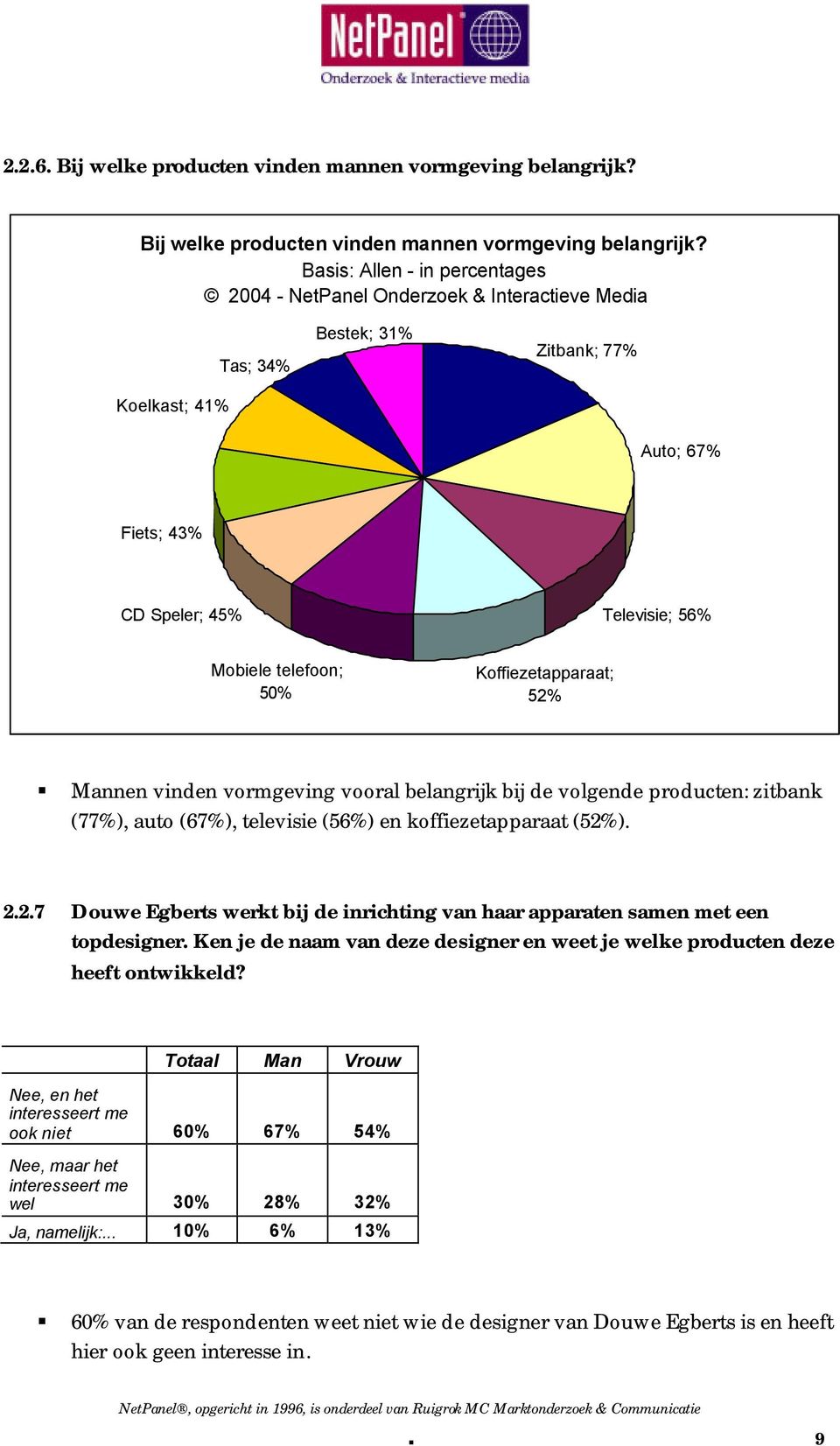 Basis: Allen - in percentages 2004 - NetPanel Onderzoek & Interactieve Media Koelkast; 41% Tas; 34% Bestek; 31% Zitbank; 77% Auto; 67% Fiets; 43% CD Speler; 45% Televisie; 56% Mobiele telefoon; 50%