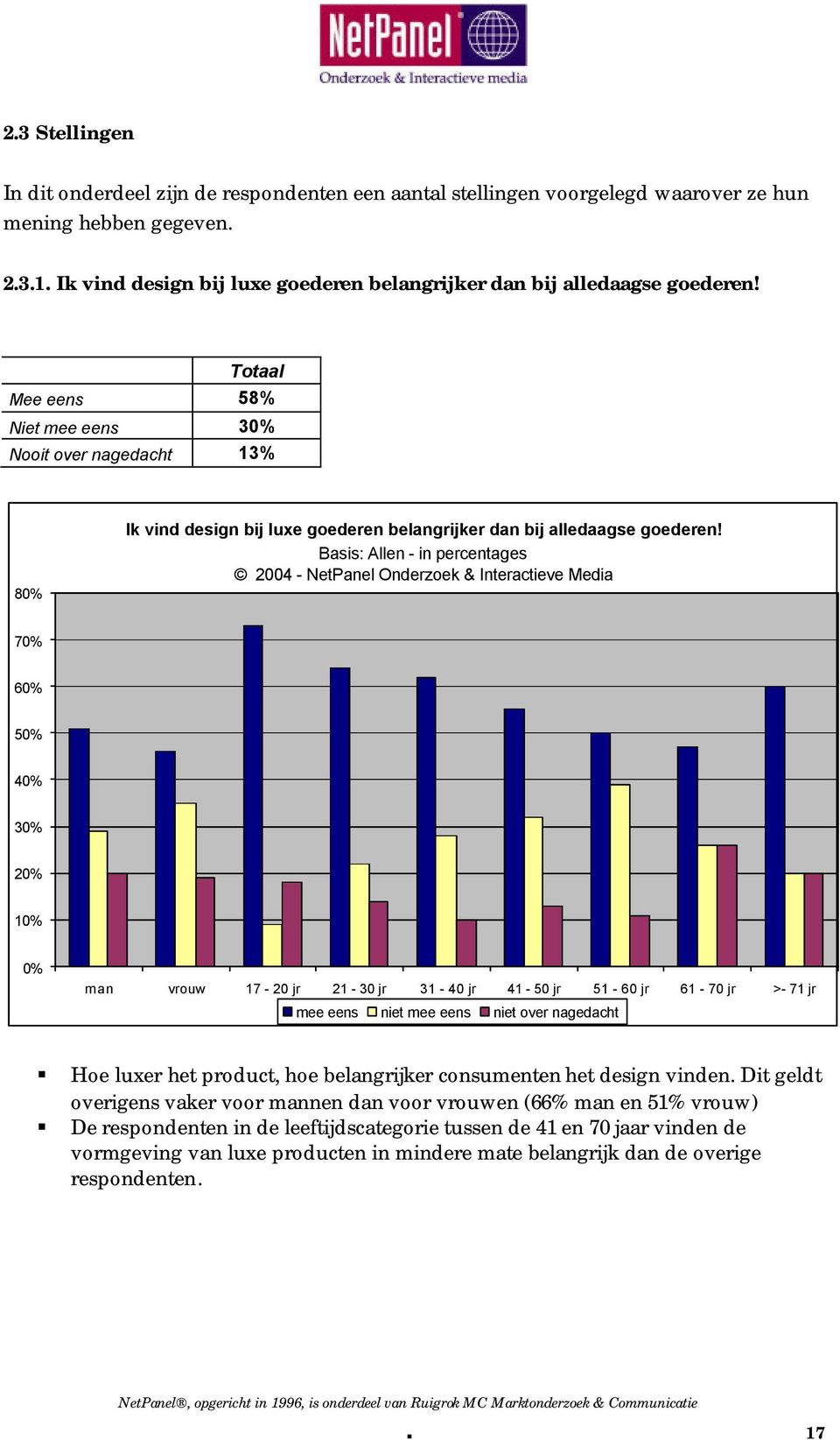 Totaal Mee eens 58% Niet mee eens 30% Nooit over nagedacht 13% 80%  Basis: Allen - in percentages 2004 - NetPanel Onderzoek & Interactieve Media 70% 60% 50% 40% 30% 20% 10% 0% man vrouw 17-20 jr