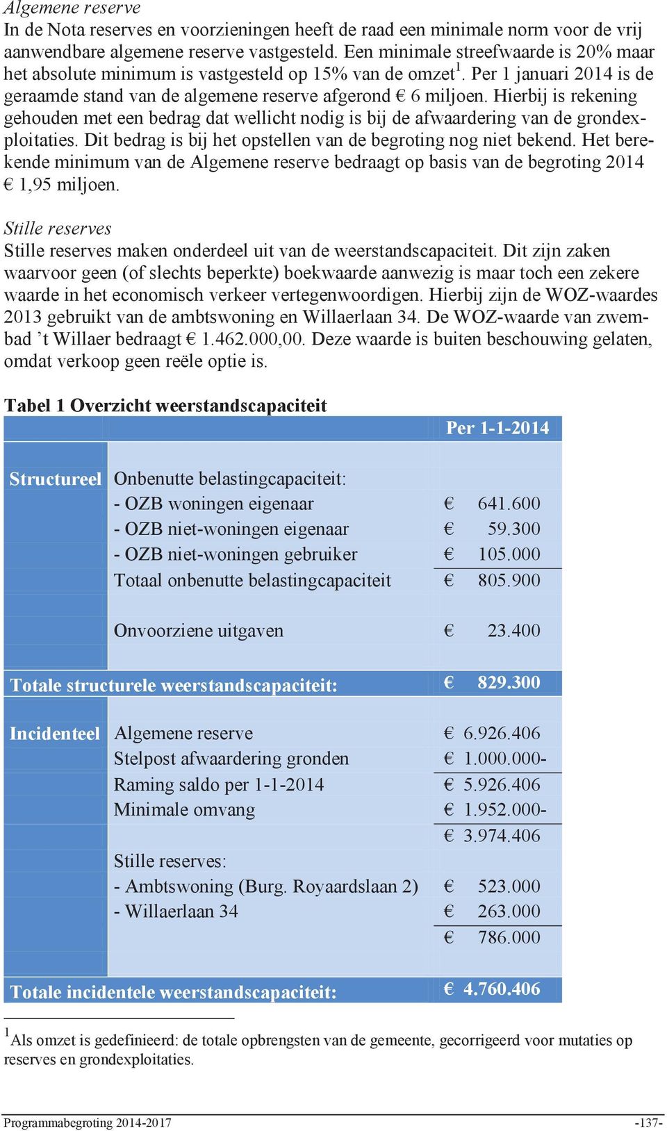 Hierbij is rekening gehouden met een bedrag dat wellicht nodig is bij de afwaardering van de grondexploitaties. Dit bedrag is bij het opstellen van de begroting nog niet bekend.