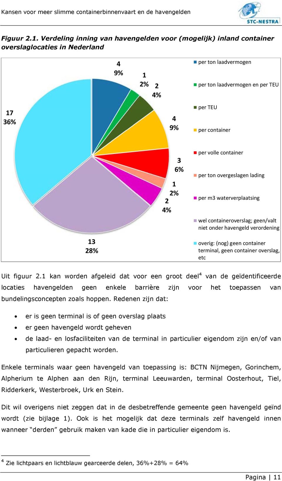 6% 1 2% 2 4% per volle container per ton overgeslagen lading per m3 waterverplaatsing wel containeroverslag; geen/valt niet onder havengeld verordening 13 28% overig: (nog) geen container terminal,