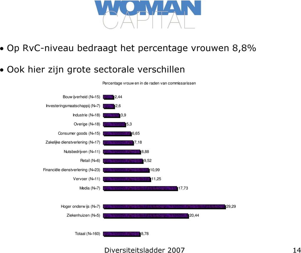 (N=15) Zakelijke dienstverlening (N=17) Nutsbedrijven (N=11) Retail (N=6) Financiële dienstverlening (N=23) Vervoer (N=11) 6,65 7,18