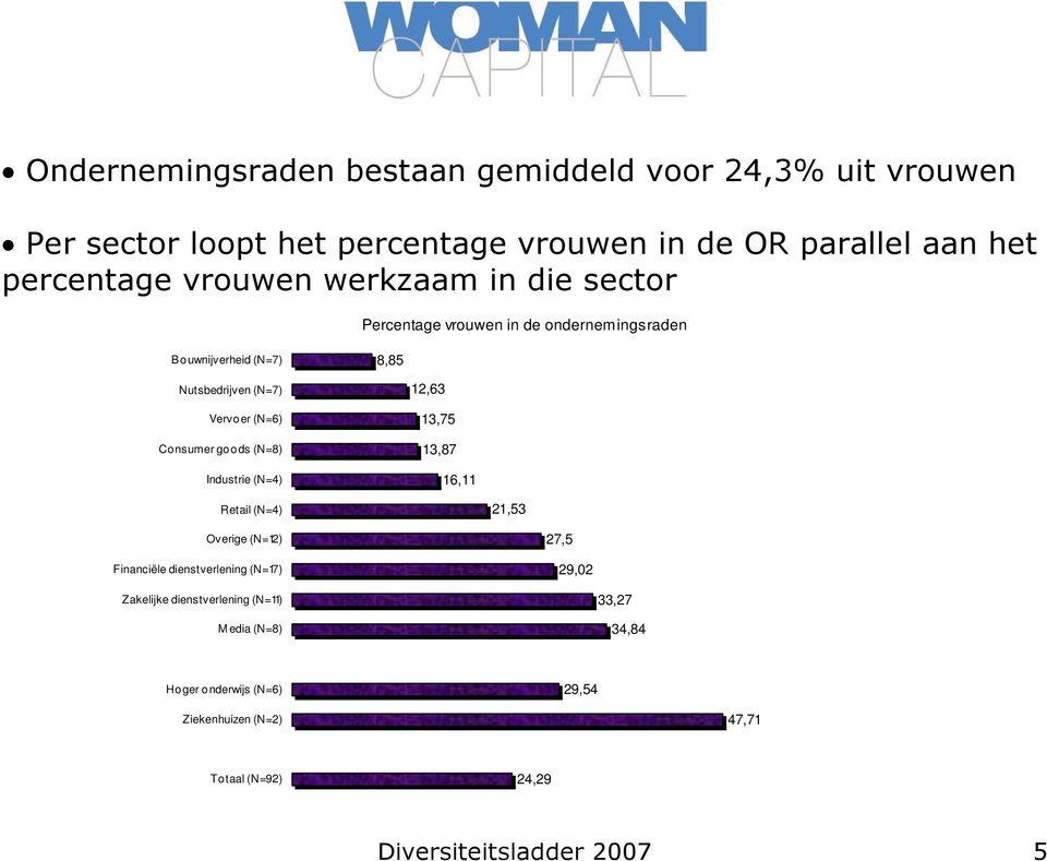 Consumer goods (N=8) Industrie (N=4) 12,63 13,75 13,87 16,11 Retail (N=4) 21,53 Overige (N=12) Financiële dienstverlening (N=17) 27,5 29,2