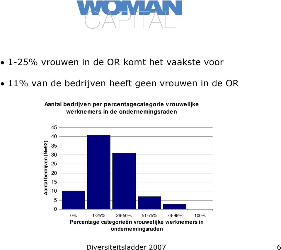 ondernemingsraden Aantal bedrijven (N=92) 45 4 35 3 25 2 15 1 5 % 1-25% 26-5% 51-75%