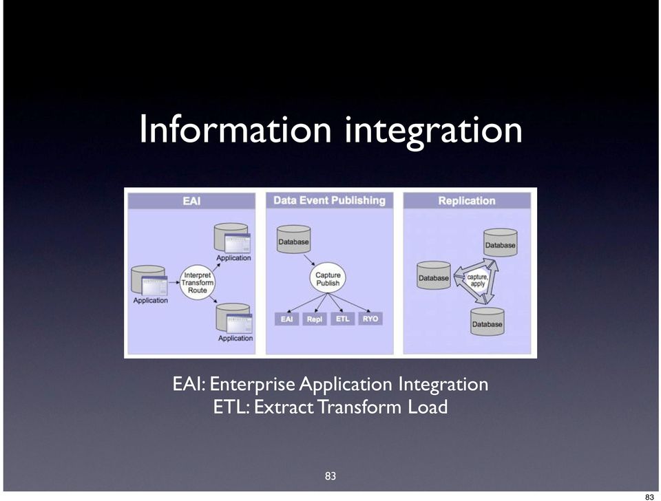 Application Integration