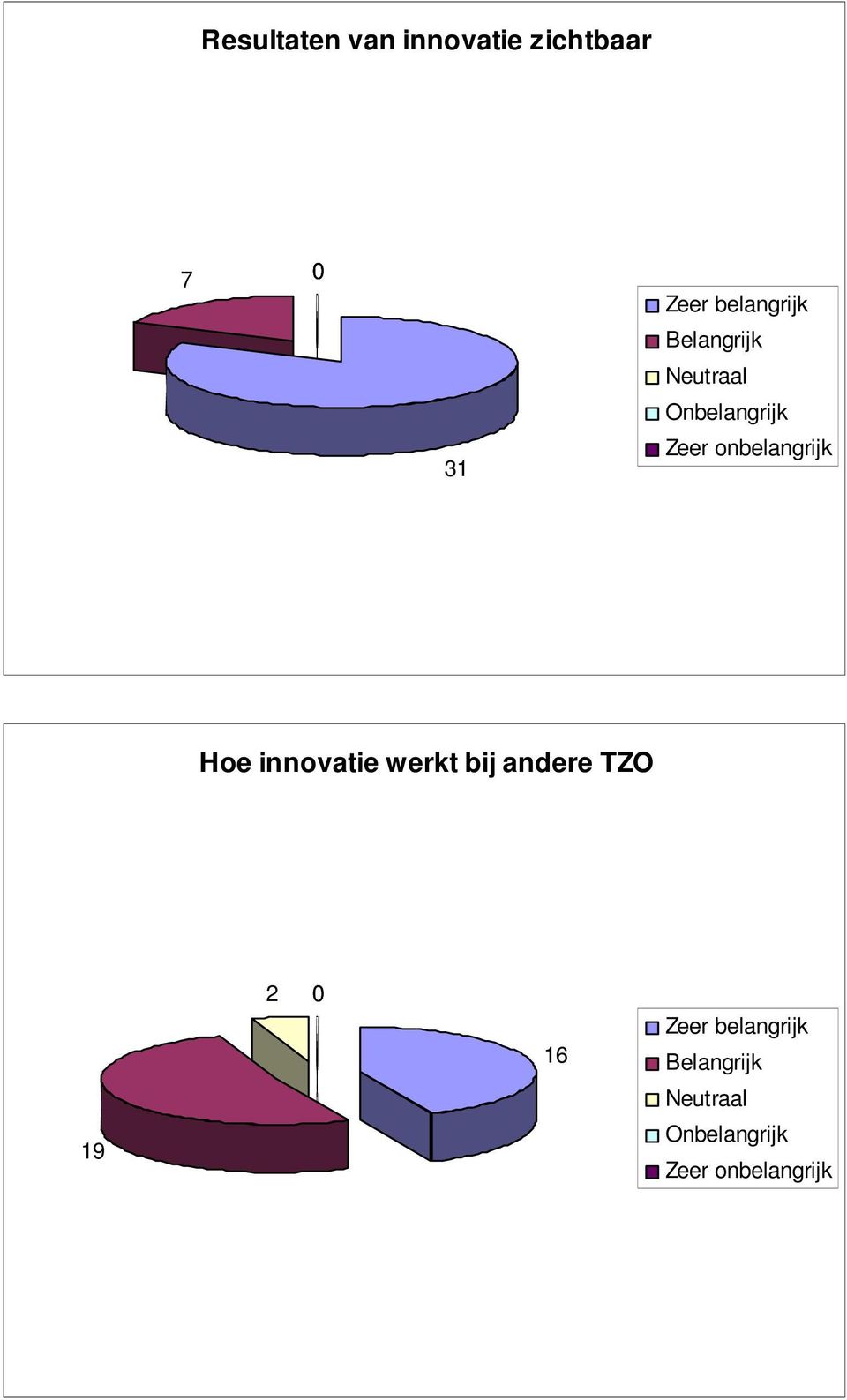onbelangrijk Hoe innovatie werkt bij andere TZO 9 6