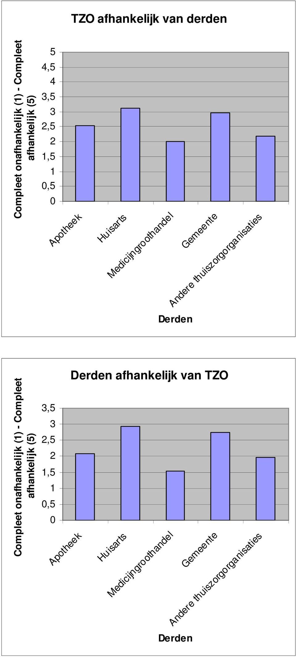 Derden Compleet onafhankelijk () - Compleet afhankelijk () 3, 3,,, Derden afhankelijk