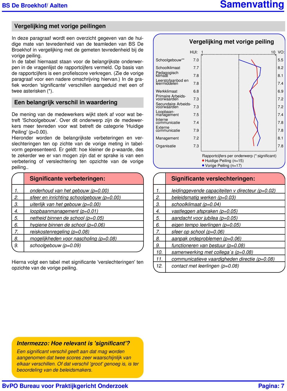 (Zie de vorige paragraaf voor een nadere omschrijving hiervan.) In de grafiek worden 'significante' verschillen aangeduid met een of twee asterisken (*).