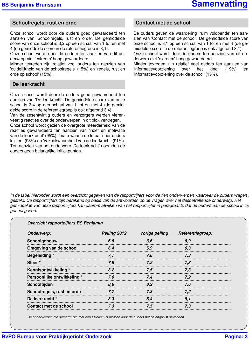 Onze school wordt door de ouders ten aanzien van dit onderwerp niet 'extreem' hoog gewaardeerd Minder tevreden zijn relatief veel ouders ten aanzien van 'duidelijkheid van de schoolregels' (15%) en