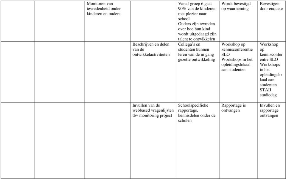 op kennisconferentie SLO Workshops in het opleidingslokaal aan studenten Bevestigen door enquete Workshop op kennisconfer entie SLO Workshops in het opleidingslo kaal aan studenten