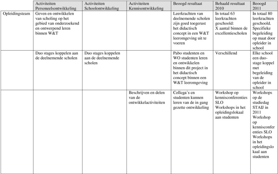 didactisch concept in een W&T leeromgeving uit te voeren Pabo studenten en WO studenten leren en ontwikkelen binnen dit project in het didactisch concept binnen een W&T leeromgeving Collega s en