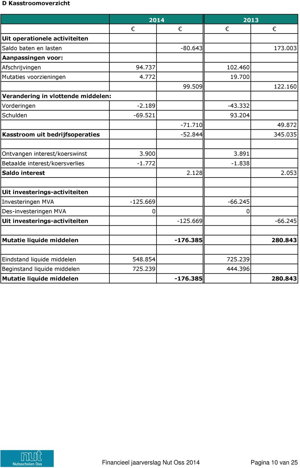 891 Betaalde interest/koersverlies -1.772-1.838 Saldo interest 2.128 2.053 Uit investerings-activiteiten Investeringen MVA -125.669-66.245 Des-investeringen MVA 0 0 Uit investerings-activiteiten -125.