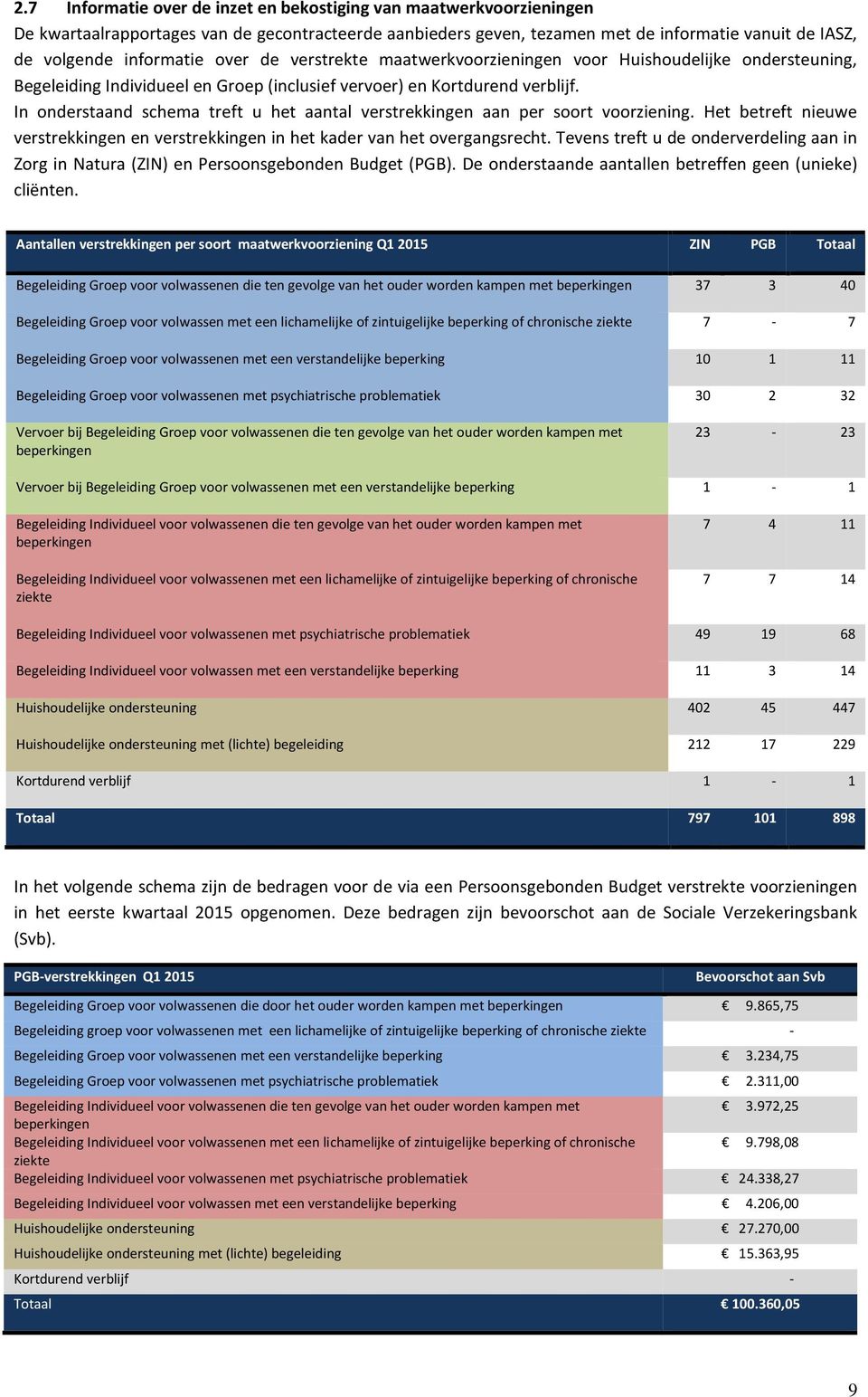 In onderstaand schema treft u het aantal verstrekkingen aan per soort voorziening. Het betreft nieuwe verstrekkingen en verstrekkingen in het kader van het overgangsrecht.