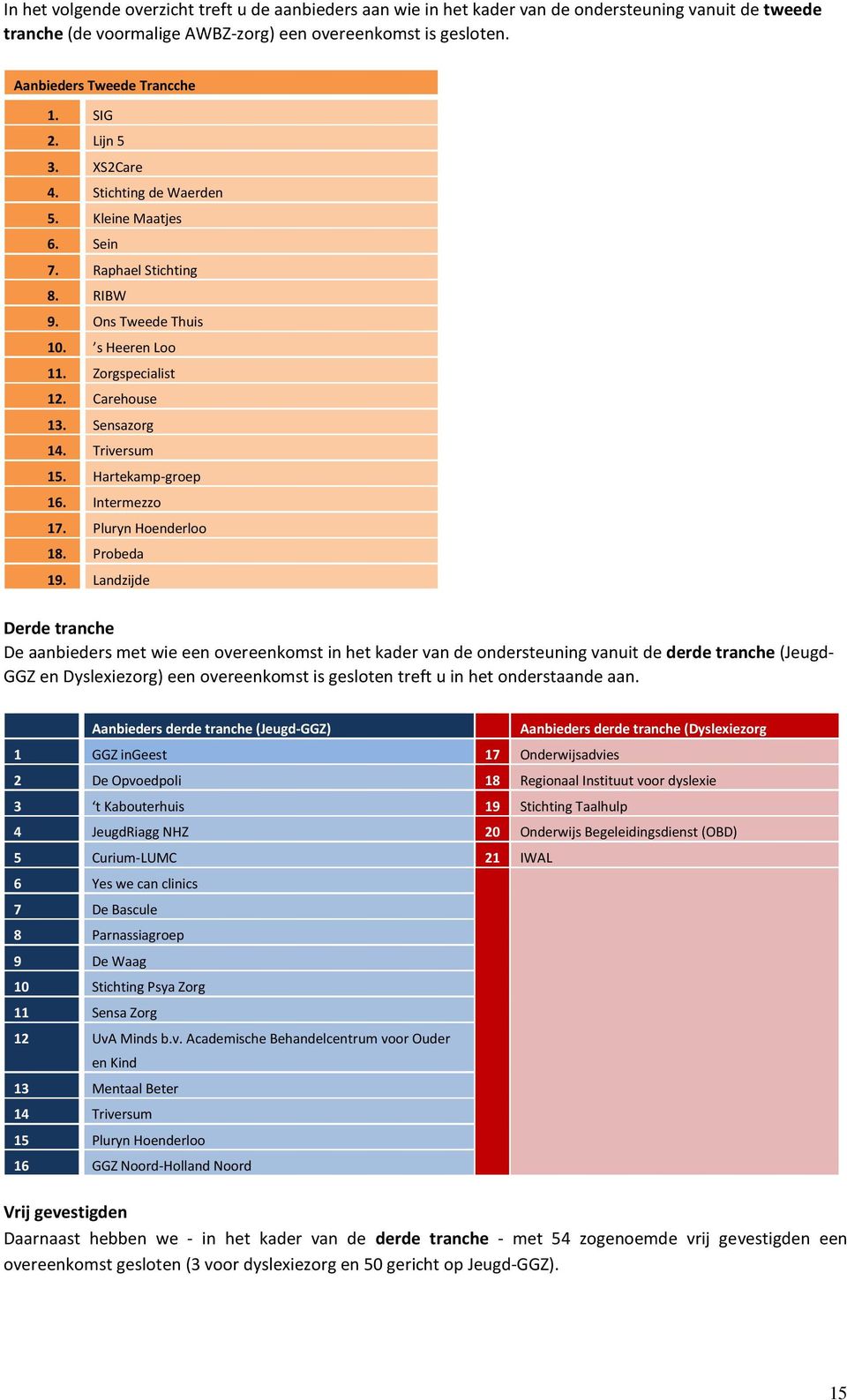 Triversum 15. Hartekamp-groep 16. Intermezzo 17. Pluryn Hoenderloo 18. Probeda 19.