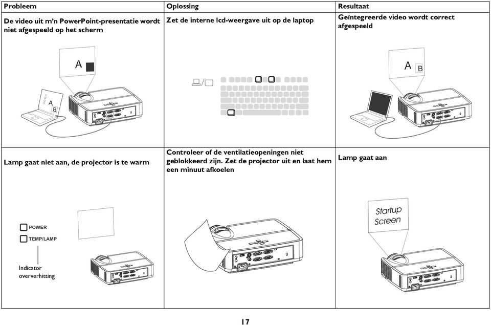 aan, de projector is te warm Controleer of de ventilatieopeningen niet geblokkeerd zijn.