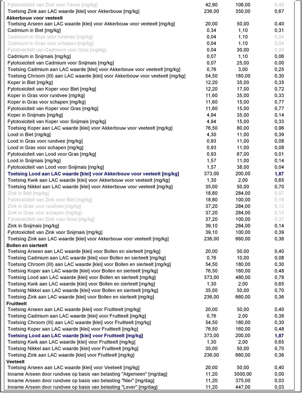 0,04 Fytotoxiciteit van Cadmium voor Gras [mg/kg] 0,04 30,00 0,00 Cadmium in Snijmais [mg/kg] 0,07 1,10 0,06 Fytotoxiciteit van Cadmium voor Snijmais [mg/kg] 0,07 25,00 0,00 Toetsing Cadmium aan LAC