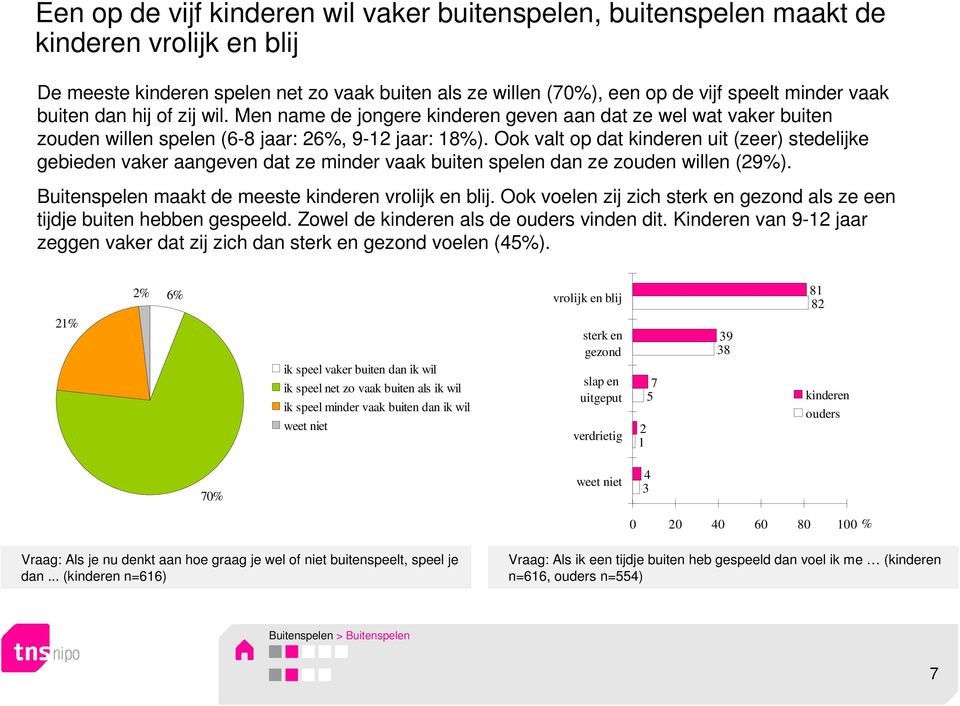 Ook valt op dat uit (zeer) stedelijke gebieden vaker aangeven dat ze minder vaak buiten spelen dan ze zouden willen (29%). Buitenspelen maakt de meeste vrolijk en blij.