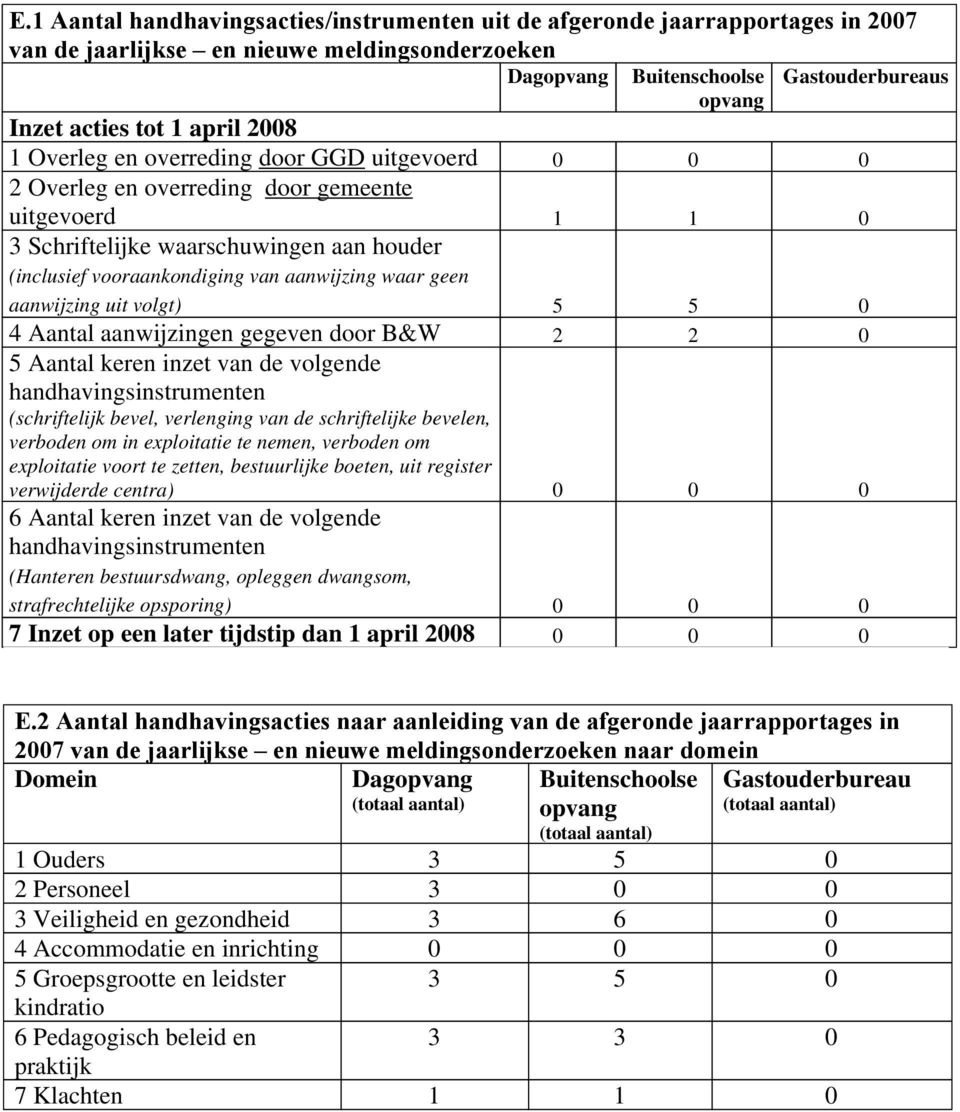 aanwijzing uit volgt) 5 5 0 4 Aantal aanwijzingen gegeven door B&W 2 2 0 5 Aantal keren inzet van de volgende handhavingsinstrumenten (schriftelijk bevel, verlenging van de schriftelijke bevelen,