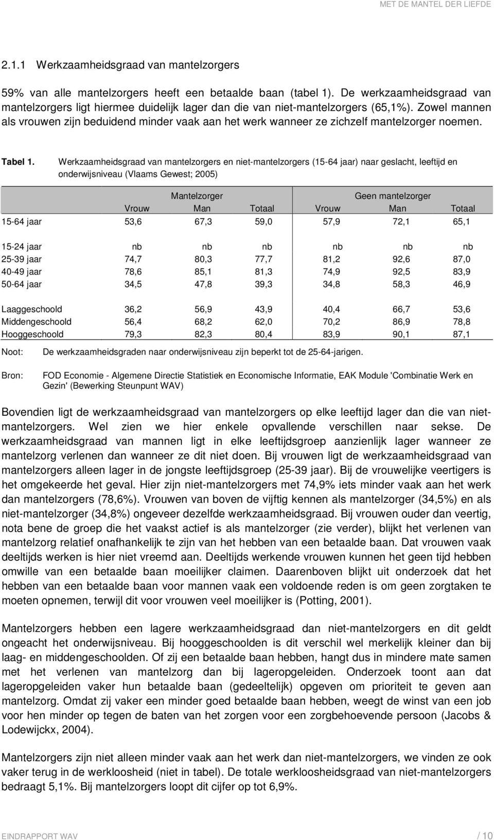 Zowel mannen als vrouwen zijn beduidend minder vaak aan het werk wanneer ze zichzelf mantelzorger noemen. Tabel 1.