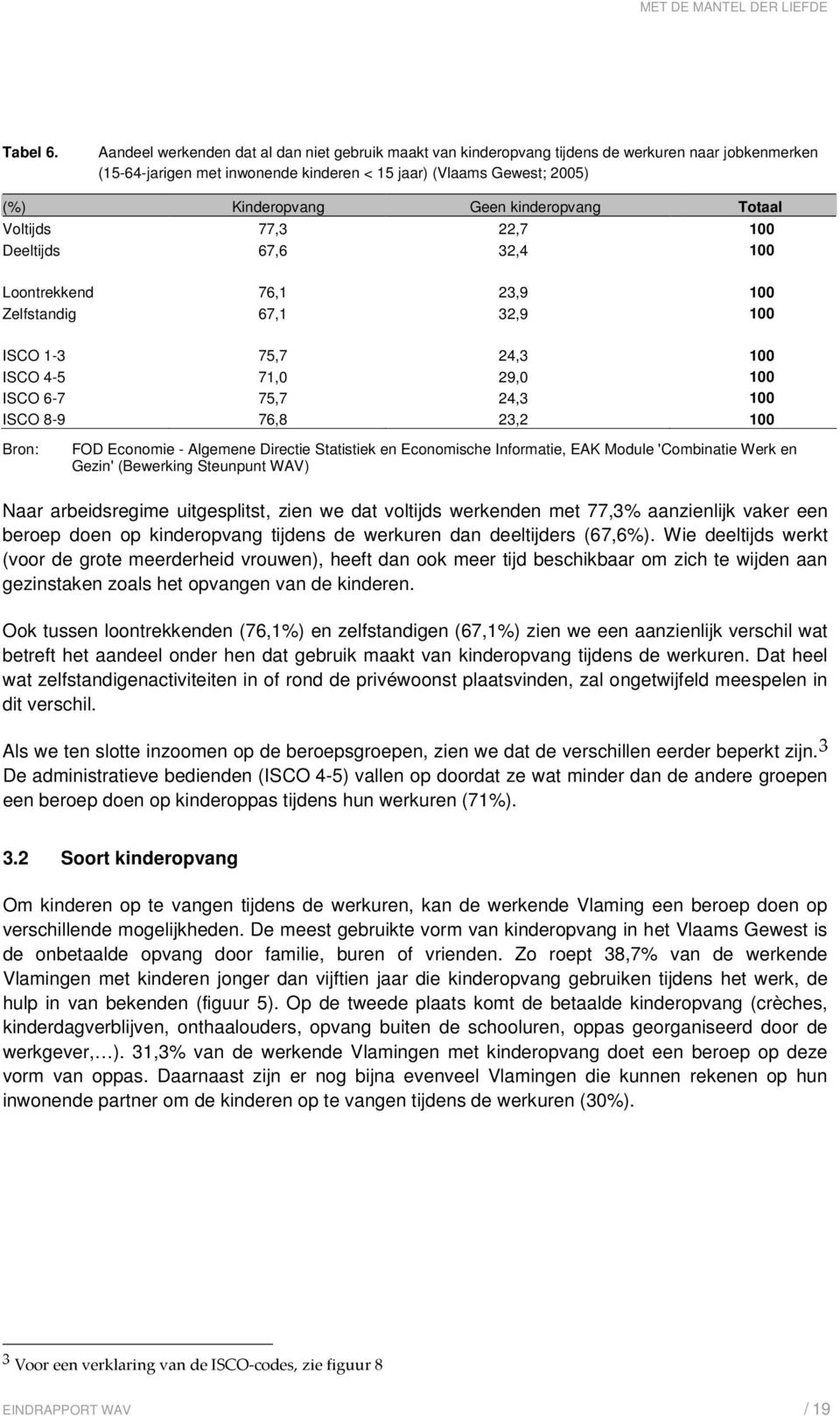 kinderopvang Totaal Voltijds 77,3 22,7 100 Deeltijds 67,6 32,4 100 Loontrekkend 76,1 23,9 100 Zelfstandig 67,1 32,9 100 ISCO 1-3 75,7 24,3 100 ISCO 4-5 71,0 29,0 100 ISCO 6-7 75,7 24,3 100 ISCO 8-9