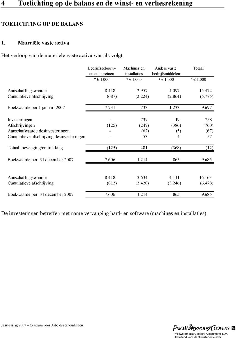 000 * 1.000 * 1.000 Aanschaffingswaarde 8.418 2.957 4.097 15.472 Cumulatieve afschrijving (687) (2.224) (2.864) (5.775) Boekwaarde per 1 januari 2007 7.731 733 1.233 9.