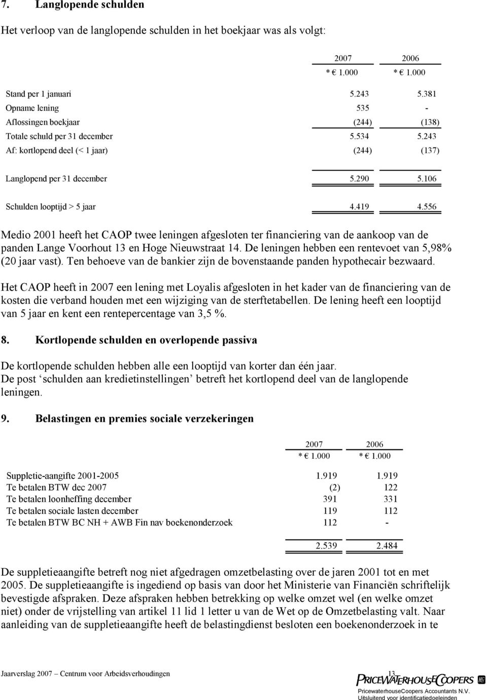 106 Schulden looptijd > 5 jaar 4.419 4.556 Medio 2001 heeft het CAOP twee leningen afgesloten ter financiering van de aankoop van de panden Lange Voorhout 13 en Hoge Nieuwstraat 14.