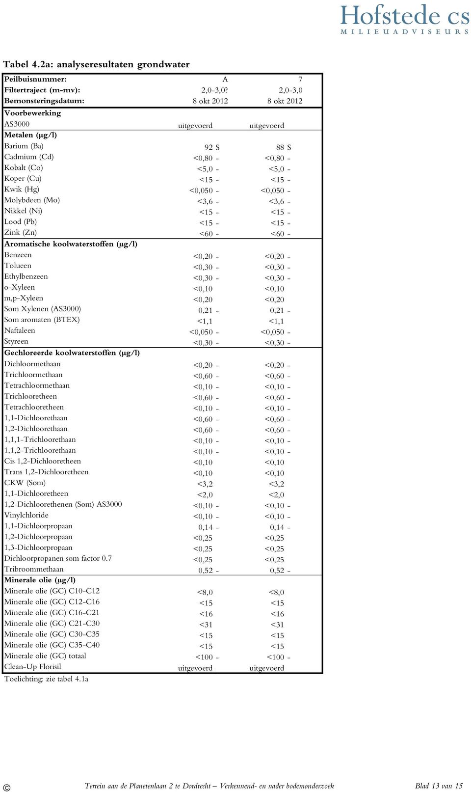 (Hg) <,5 - <,5 - Molybdeen (Mo) <3,6 - <3,6 - Nikkel (Ni) <15 - <15 - Lood (Pb) <15 - <15 - Zink (Zn) <6 - <6 - Aromatische koolwaterstoffen (μg/l) Benzeen <,2 - <,2 - Tolueen <,3 - <,3 -