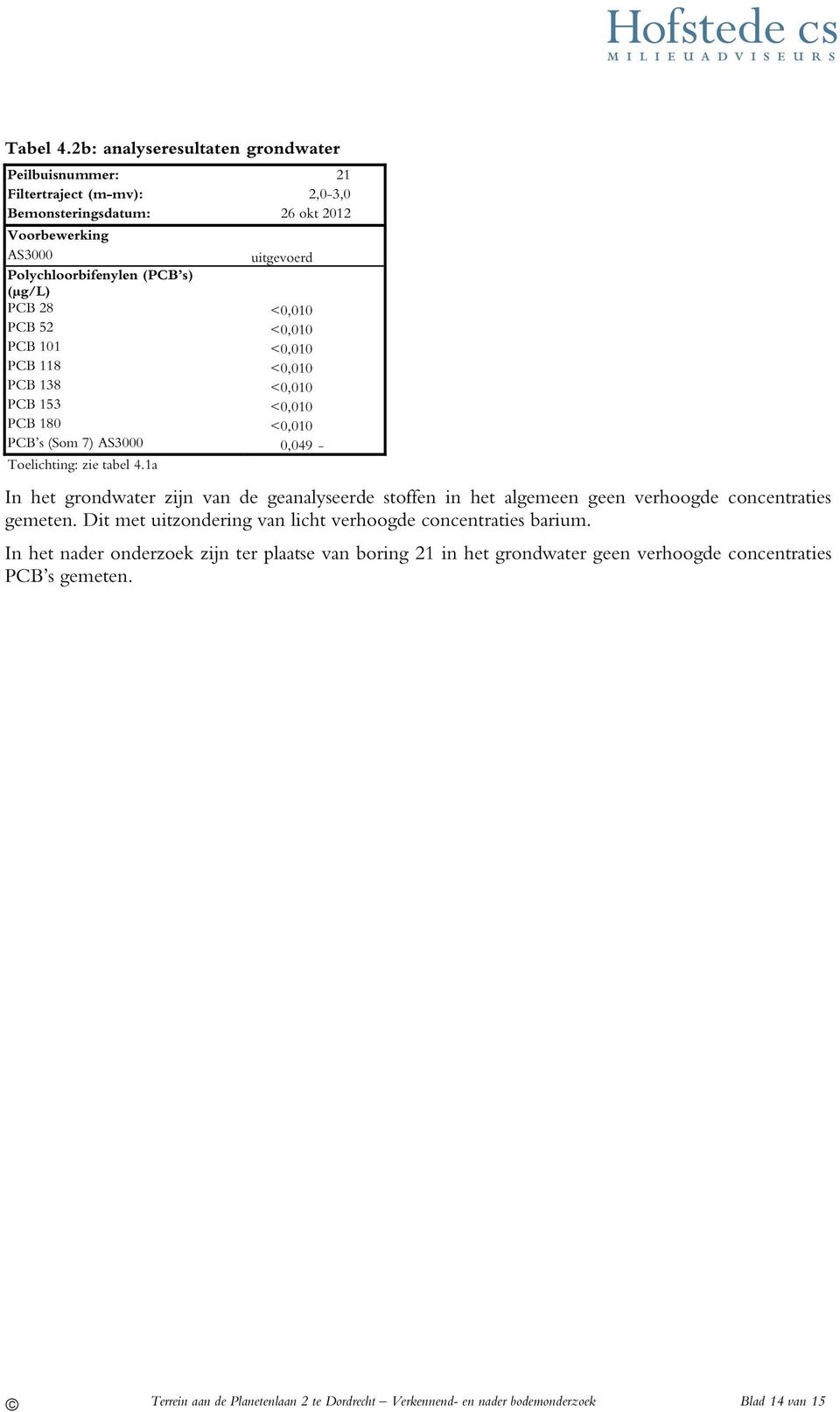 (μg/l) PCB 28 <,1 PCB 52 <,1 PCB 11 <,1 PCB 118 <,1 PCB 138 <,1 PCB 153 <,1 PCB 18 <,1 PCB s (Som 7) AS3,49 - Toelichting: zie tabel 4.