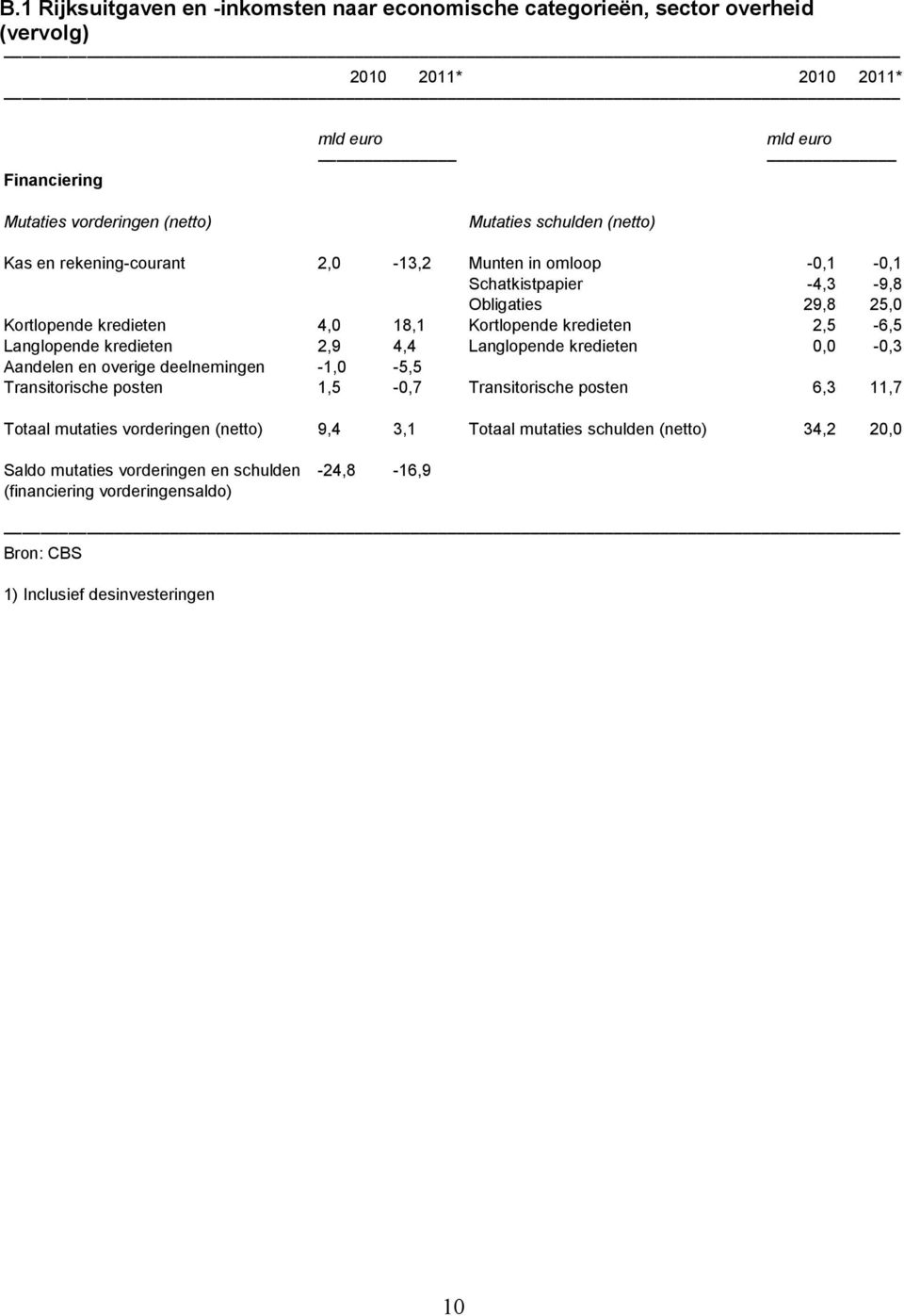 Langlopende kredieten 2,9 4,4 Langlopende kredieten 0,0-0,3 Aandelen en overige deelnemingen -1,0-5,5 Transitorische posten 1,5-0,7 Transitorische posten 6,3 11,7 Totaal