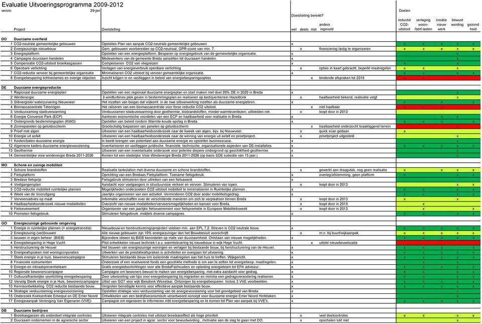 Energiezuinige nieuwbouw Gem. gebouwen voorbereiden op CO2-neutraal, GPR-score van min. 7. x financiering lastig te organiseren x x x x x 3 Energieplatform Opstellen van een energieplatform.