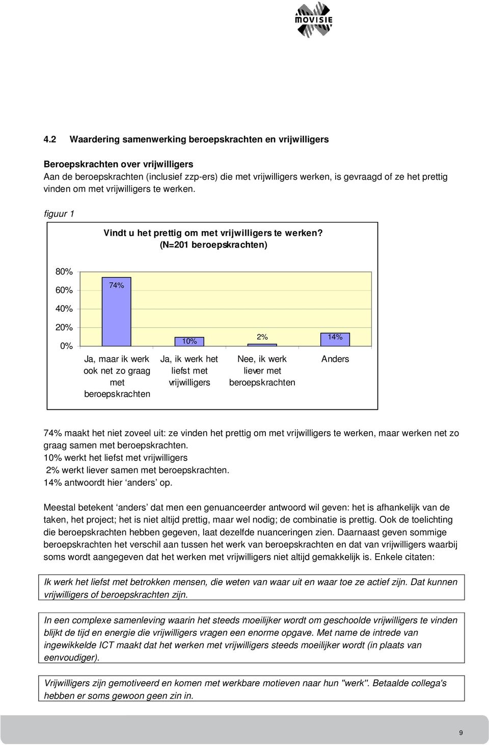 (N=201 beroepskrachten) 80% 60% 74% 40% 20% 0% Ja, maar ik werk ook net zo graag met beroepskrachten 10% Ja, ik werk het liefst met vrijwilligers 2% 14% Nee, ik werk liever met beroepskrachten Anders