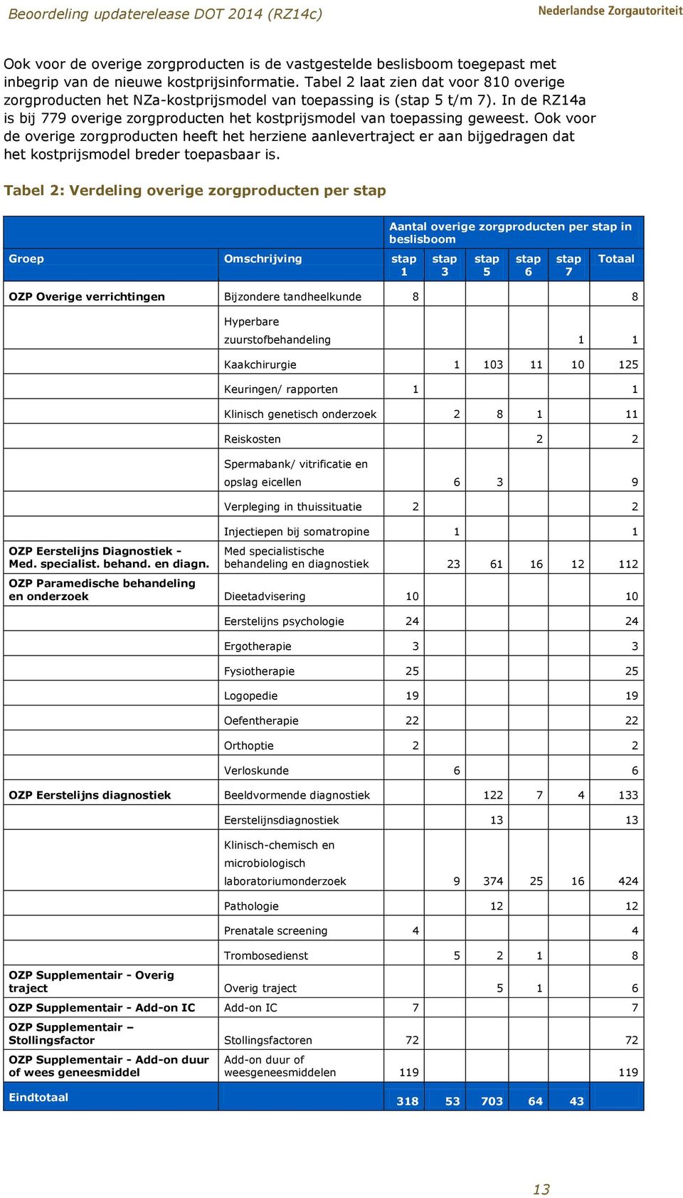 Ook voor de overige zorgproducten heeft het herziene aanlevertraject er aan bijgedragen dat het kostprijsmodel breder toepasbaar is.