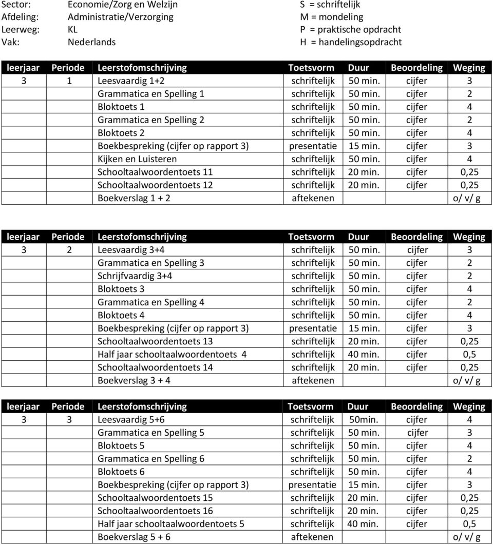 cijfer 4 Boekbespreking (cijfer op rapport 3) presentatie 15. cijfer 3 Kijken en Luisteren schriftelijk 50. cijfer 4 Schooltaalwoordentoets 11 schriftelijk 20.