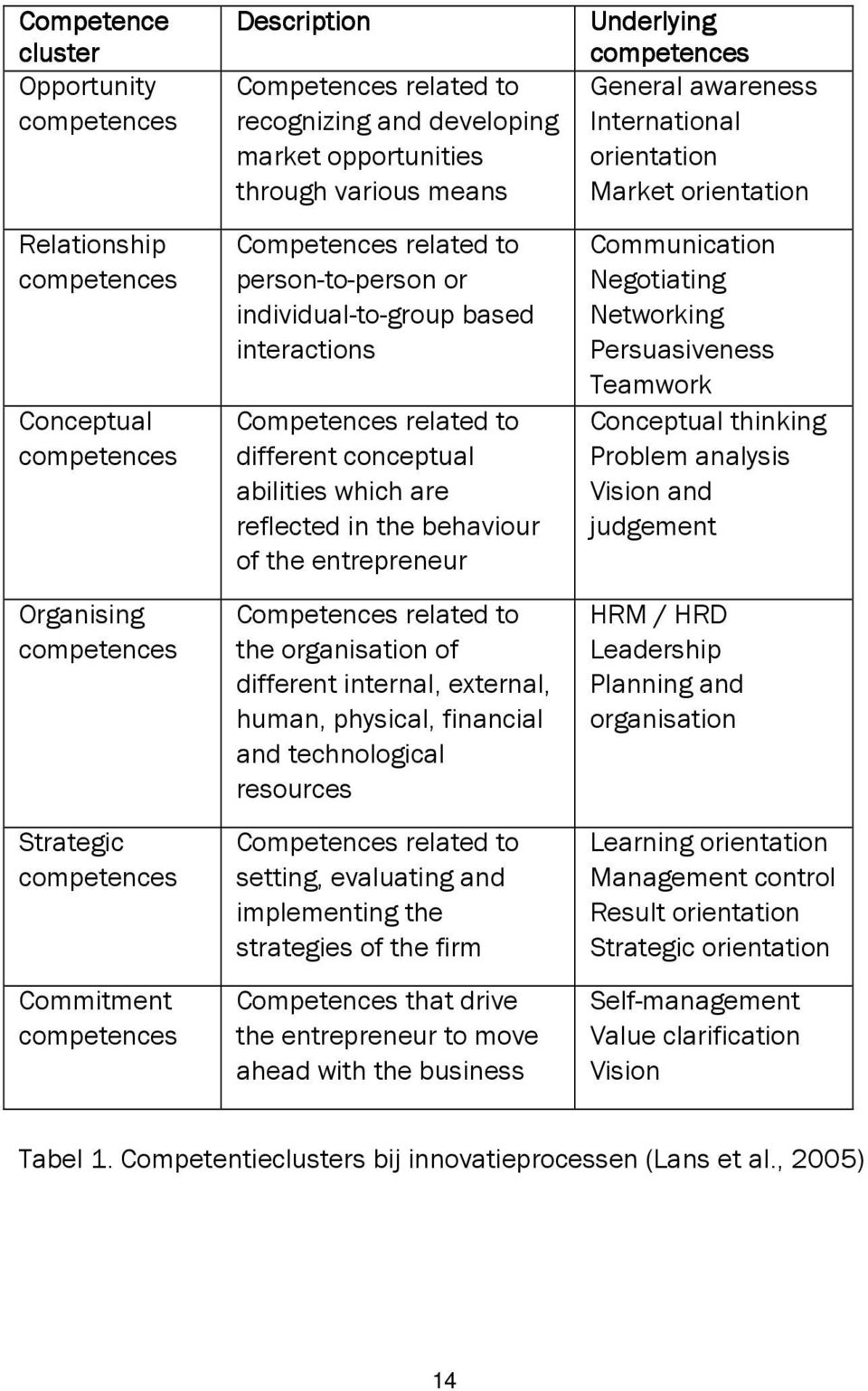 abilities which are reflected in the behaviour of the entrepreneur Competences related to the organisation of different internal, external, human, physical, financial and technological resources