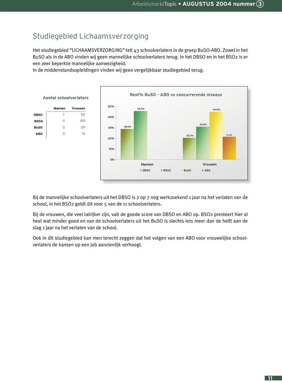 Bij de mannelijke schoolverlaters uit het DBSO is 2 op 7 nog werkzoekend 1 jaar na het verlaten van de school, in het BSO2 geldt dit voor 5 van de 11 schoolverlaters.