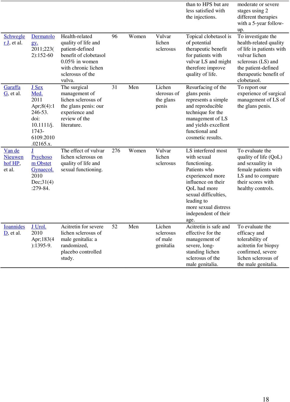 The surgical management of lichen sclerosus of the glans penis: our experience and review of the literature. The effect of vulvar lichen sclerosus on quality of life and sexual functioning.