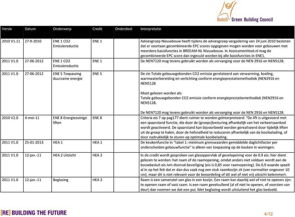 opgegeven mogen worden voor gebouwen met meerdere basisfuncties in BREEAM-NL Nieuwbouw. In Assessmenttool.nl mag de gecombineerde EPC score dan ingevuld worden bij alle basisfuncties in ENE1.