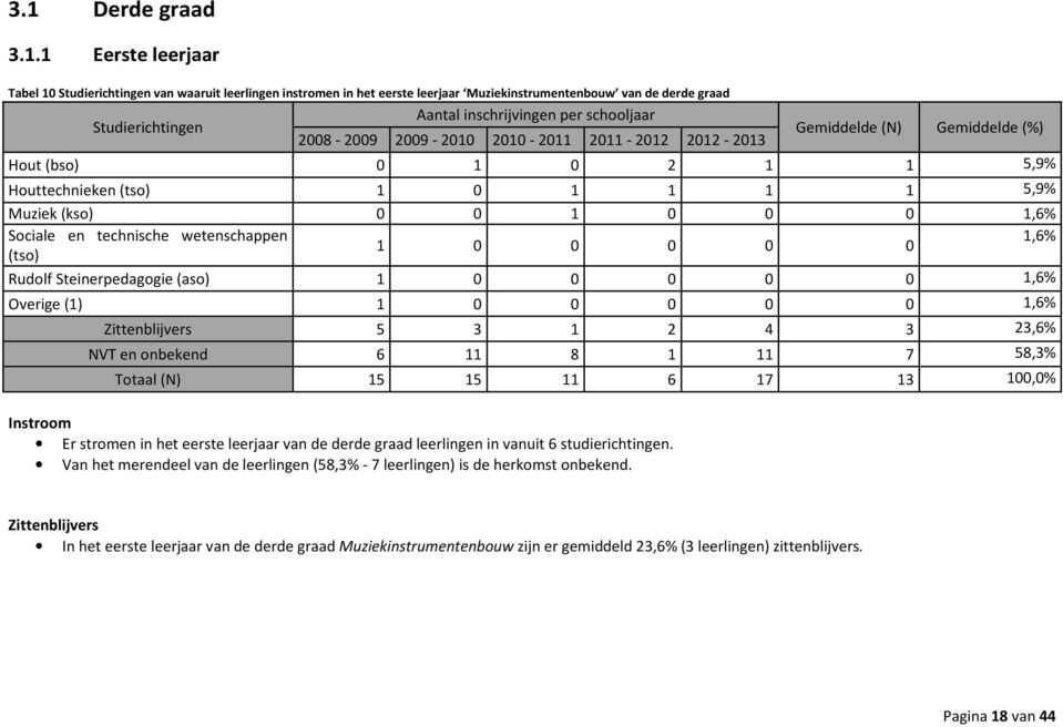 Sociale en technische wetenschappen 1,6% 1 0 0 0 0 0 (tso) Rudolf Steinerpedagogie (aso) 1 0 0 0 0 0 1,6% Overige (1) 1 0 0 0 0 0 1,6% Zittenblijvers 5 3 1 2 4 3 23,6% NVT en onbekend 6 11 8 1 11 7