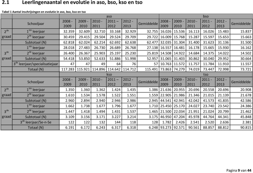 113 16.026 15.483 15.837 2 de leerjaar 30.459 29.415 29.504 29.524 29.709 29.722 16.009 15.768 15.287 15.597 15.653 15.663 Subtotaal (N) 62.818 62.024 62.214 62.692 62.638 62.477 32.035 31.304 31.