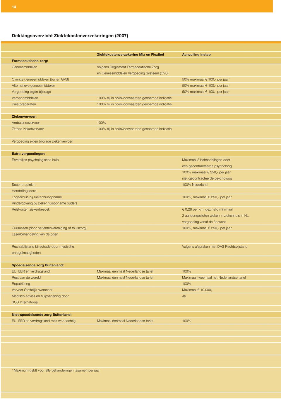 polisvoorwaarden genoemde indicatie Aanvulling instap 50% maximaal 100,- per jaar 1 50% maximaal 100,- per jaar 1 50% maximaal 100,- per jaar 1 Ziekenvervoer: Ambulancevervoer Zittend ziekenvervoer