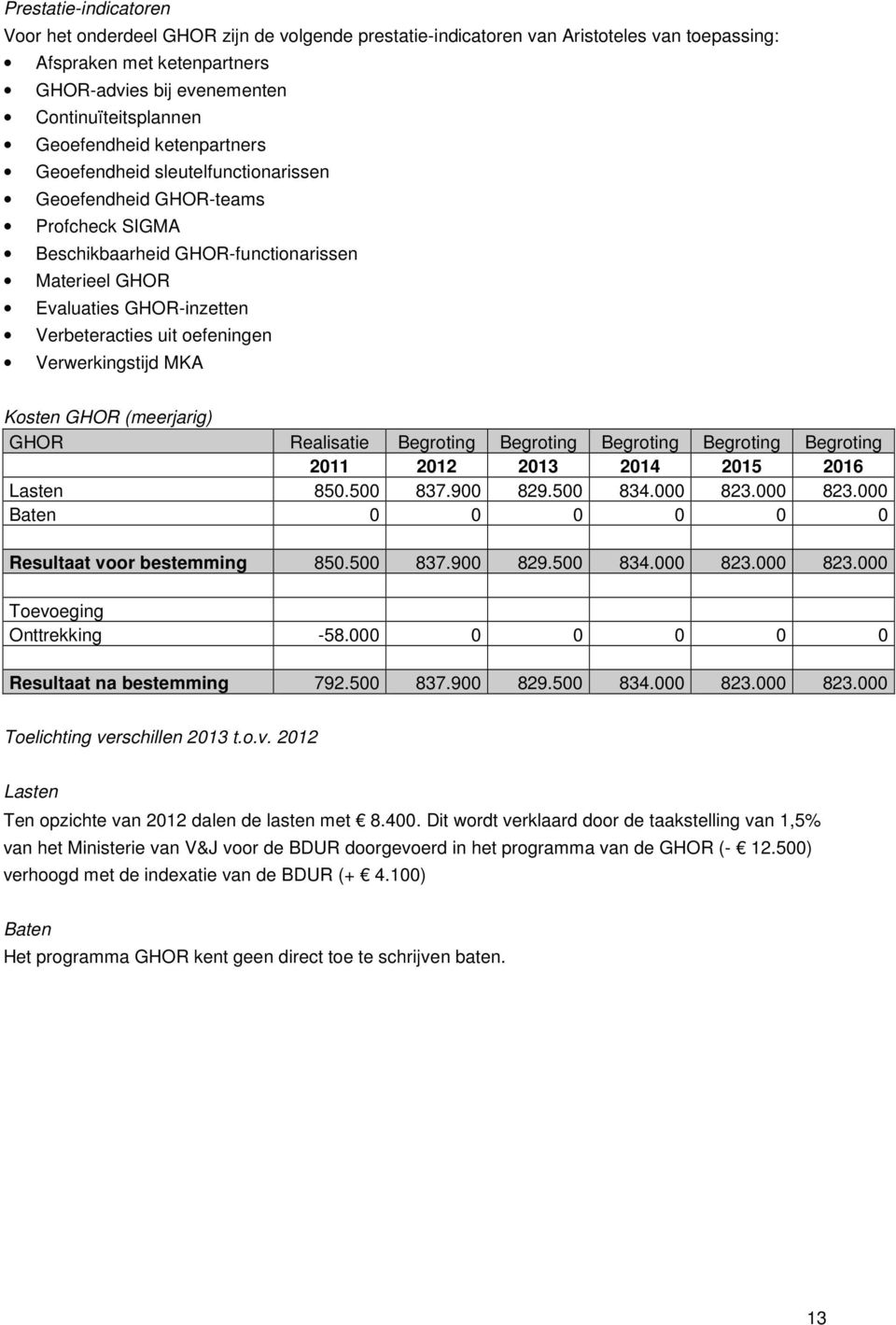 oefeningen Verwerkingstijd MKA Kosten GHOR (meerjarig) GHOR Realisatie Begroting Begroting Begroting Begroting Begroting 2011 2012 2013 2014 2015 2016 Lasten 850.500 837.900 829.500 834.000 823.