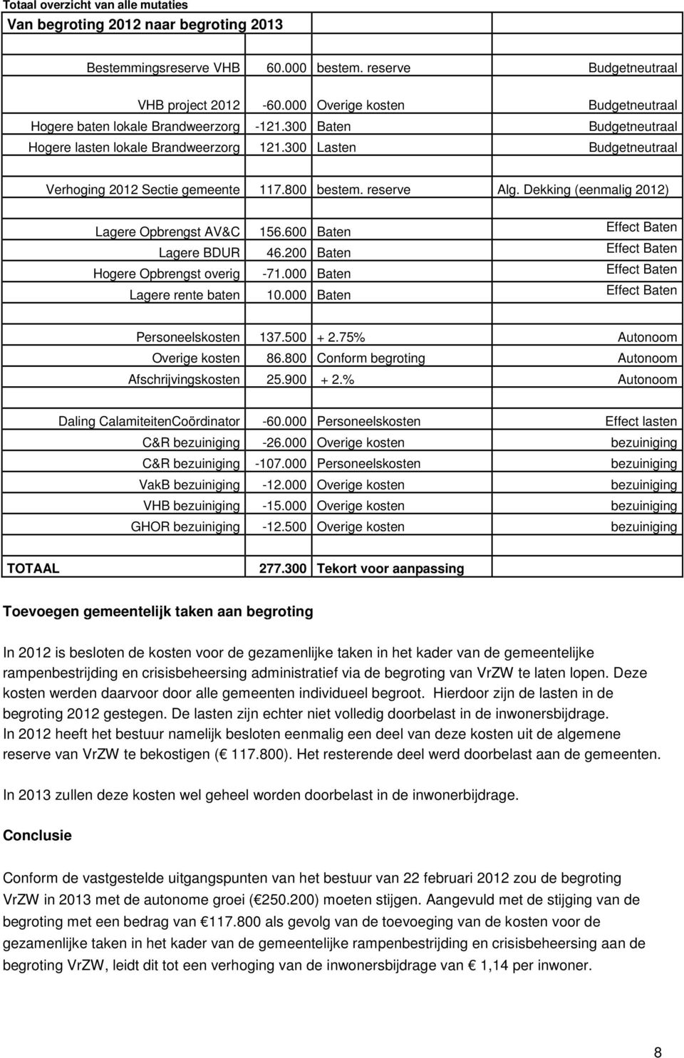 800 bestem. reserve Alg. Dekking (eenmalig 2012) Lagere Opbrengst AV&C 156.600 Baten Effect Baten Lagere BDUR 46.200 Baten Effect Baten Hogere Opbrengst overig -71.