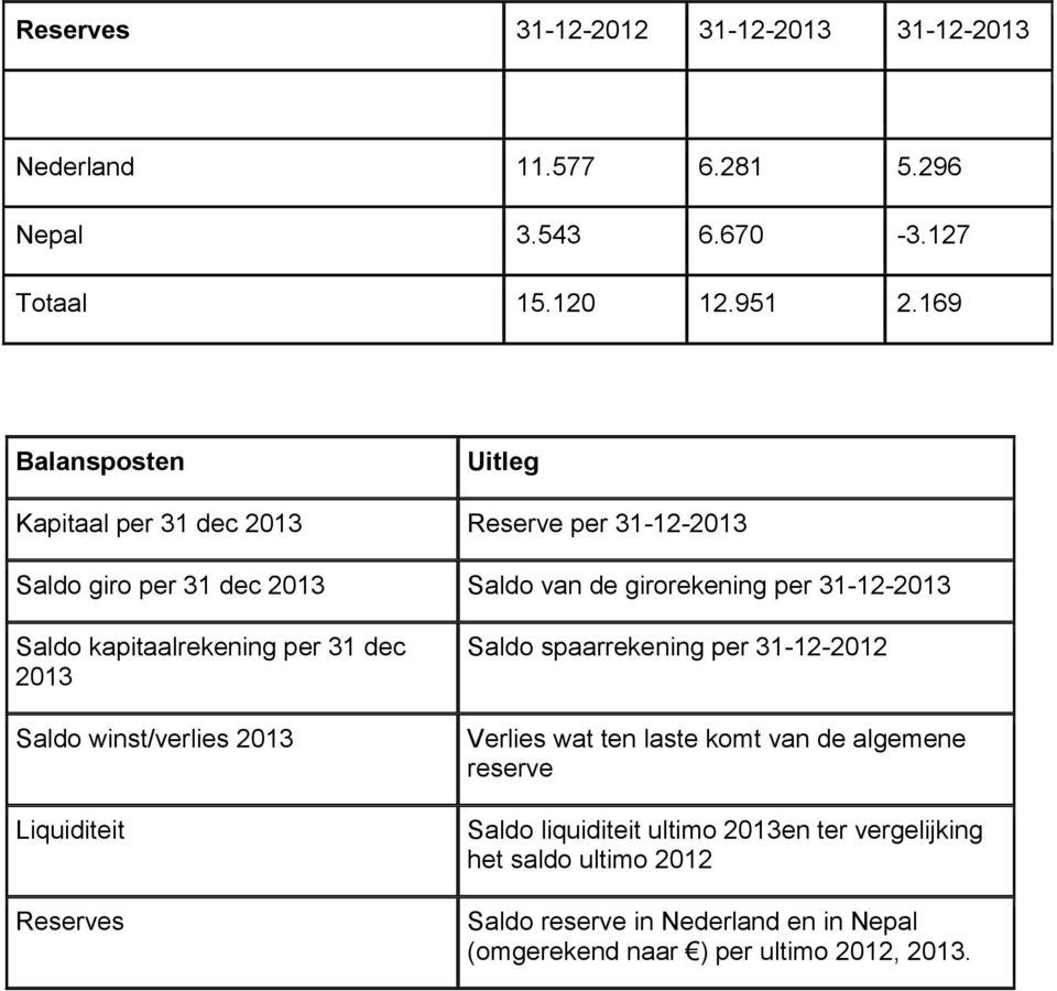 Saldo kapitaalrekening per 31 dec 2013 Saldo winst/verlies 2013 Liquiditeit Reserves Saldo spaarrekening per 31-12-2012 Verlies wat ten laste