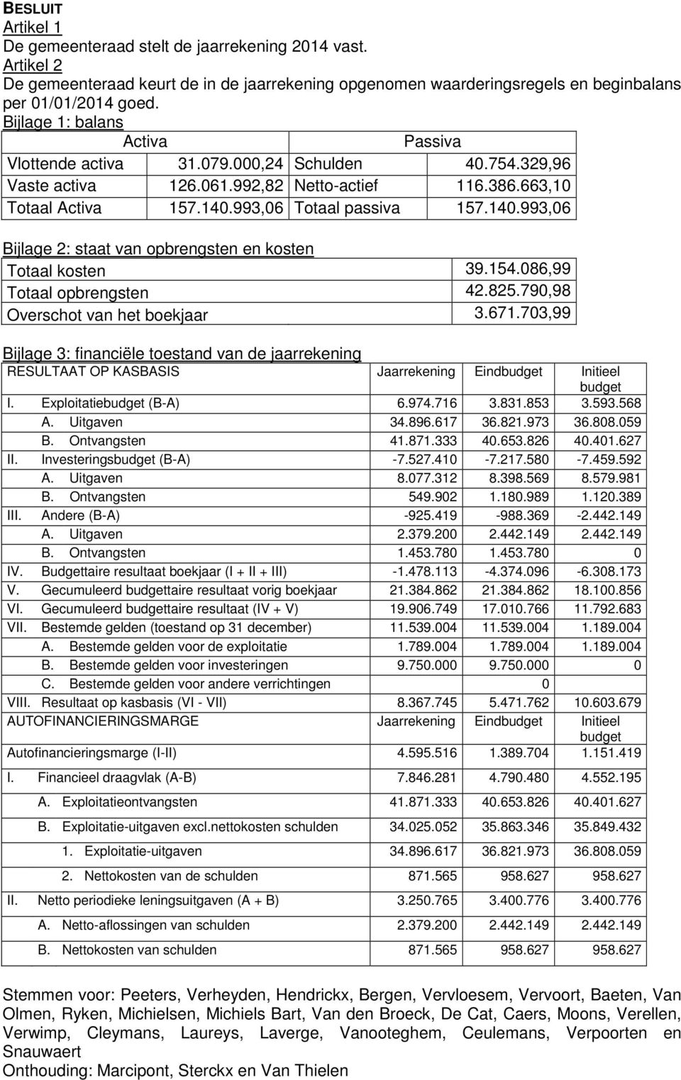 993,06 Totaal passiva 157.140.993,06 Bijlage 2: staat van opbrengsten en kosten Totaal kosten 39.154.086,99 Totaal opbrengsten 42.825.790,98 Overschot van het boekjaar 3.671.